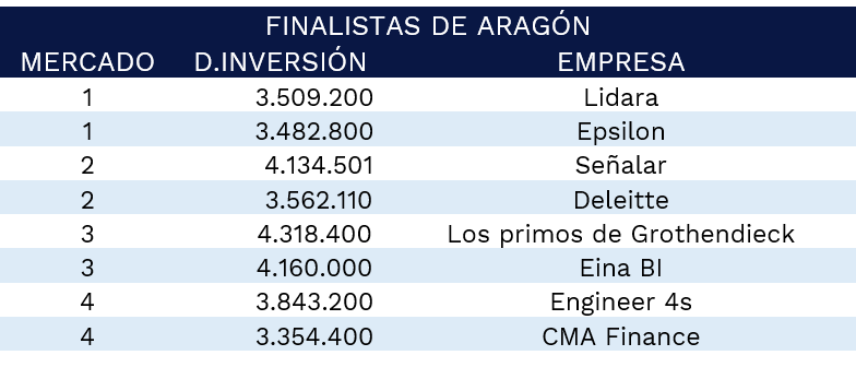 finalistas-aragon-gmc-2021